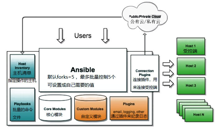 ansible架构